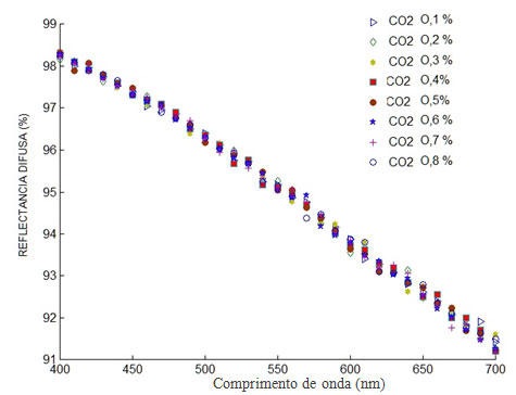 Curva de refletância espectral ao variar a concentração de CO2