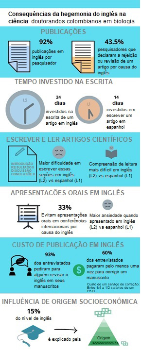 Consecuencias de la hegemonía del inglés en la ciencia